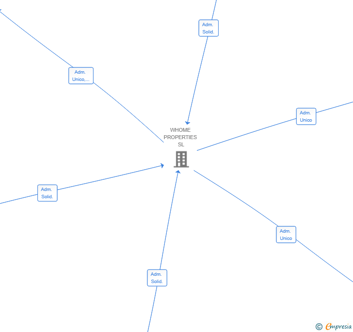 Vinculaciones societarias de WHOME 07 MALLORCA SL