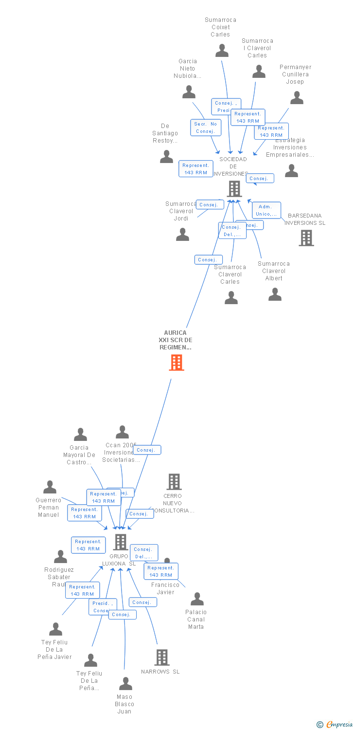 Vinculaciones societarias de AURICA XXI SCR DE REGIMEN SIMPLIFICADO SA
