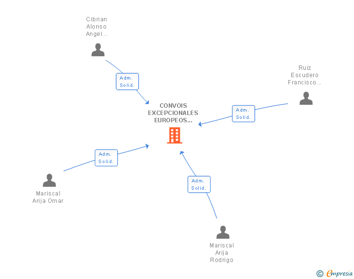 Vinculaciones societarias de CONVOIS EXCEPCIONALES EUROPEOS SL