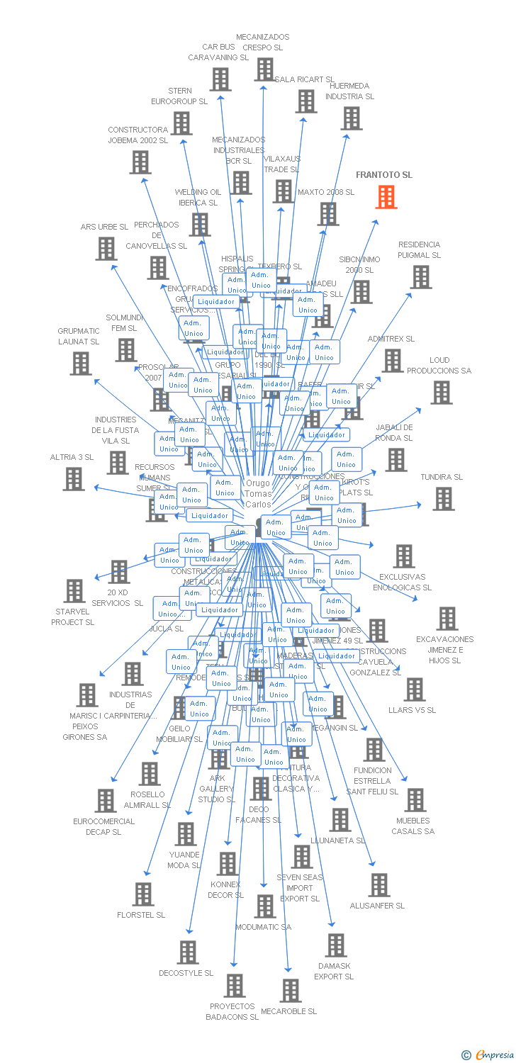 Vinculaciones societarias de FRANTOTO SL