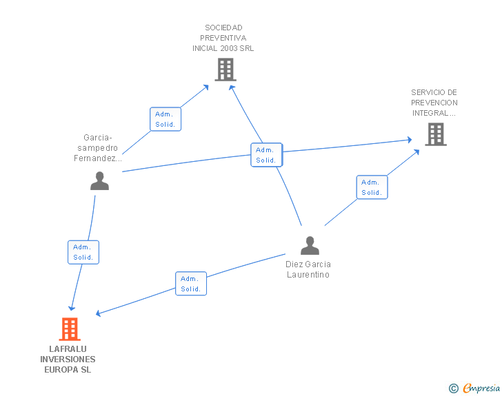 Vinculaciones societarias de LAFRALU INVERSIONES EUROPA SL