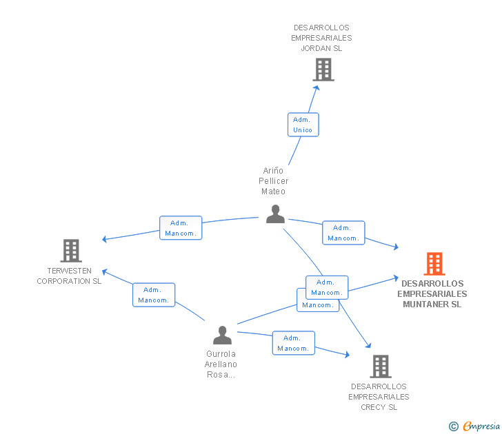 Vinculaciones societarias de DESARROLLOS EMPRESARIALES MUNTANER SL