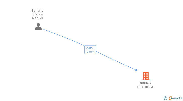 Vinculaciones societarias de GRUPO LERCHE SL