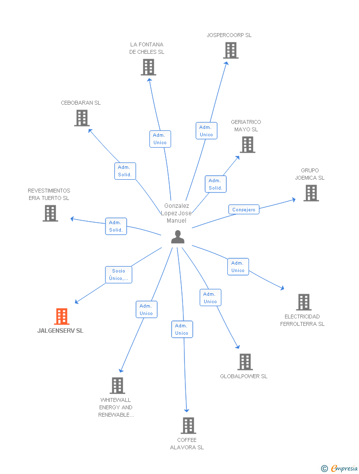 Vinculaciones societarias de JALGENSERV SL