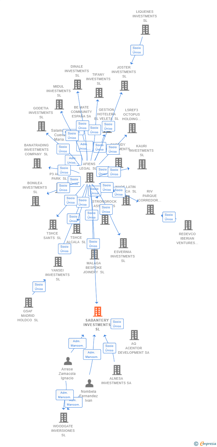Vinculaciones societarias de SABANTERY INVESTMENTS SL