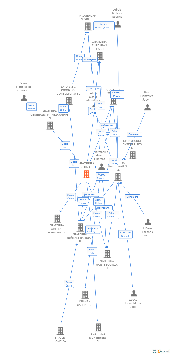 Vinculaciones societarias de ARATERRA GESTORA SL
