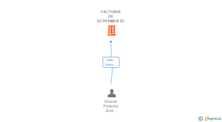 Vinculaciones societarias de FACTORIA DE ULTRAMAR SL
