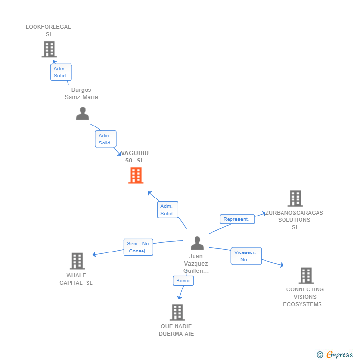 Vinculaciones societarias de VAGUIBU 50 SL