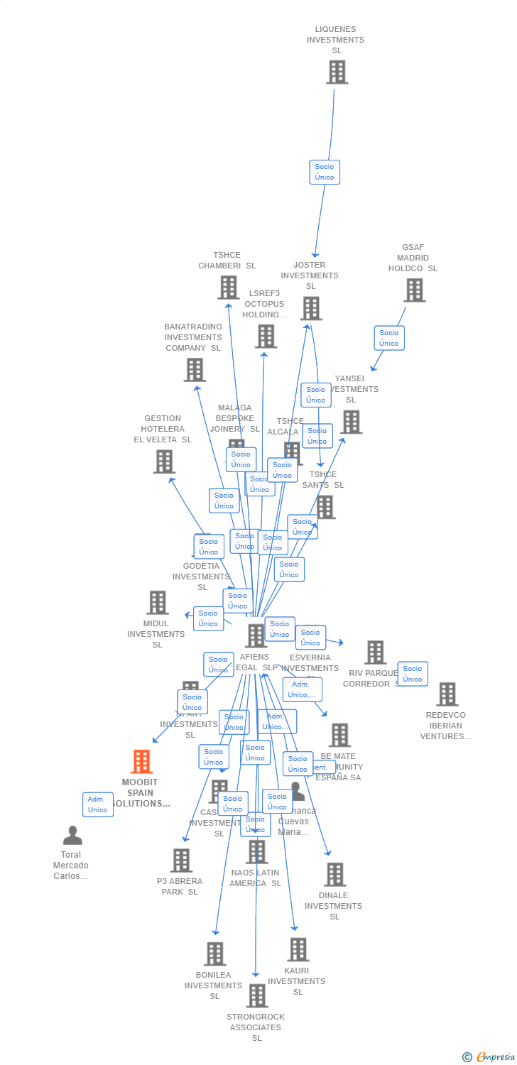 Vinculaciones societarias de MOOBIT SPAIN SOLUTIONS GROUP SL