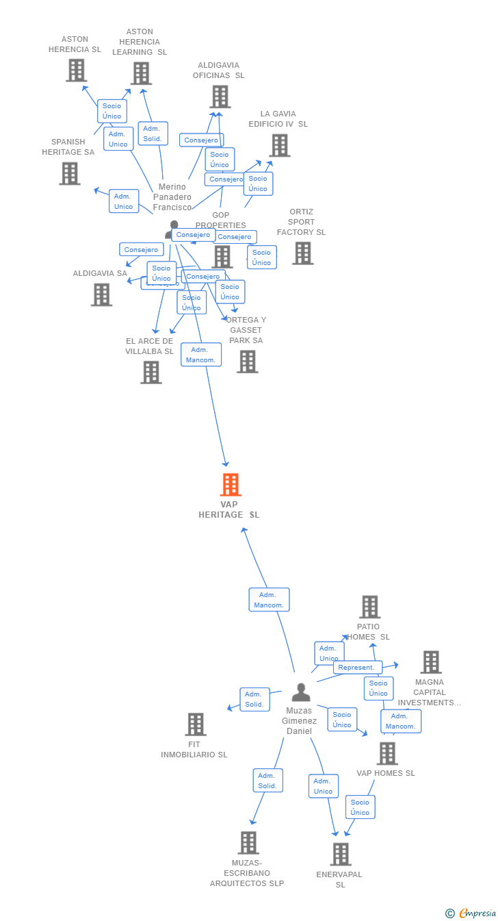 Vinculaciones societarias de VAP HERITAGE SL