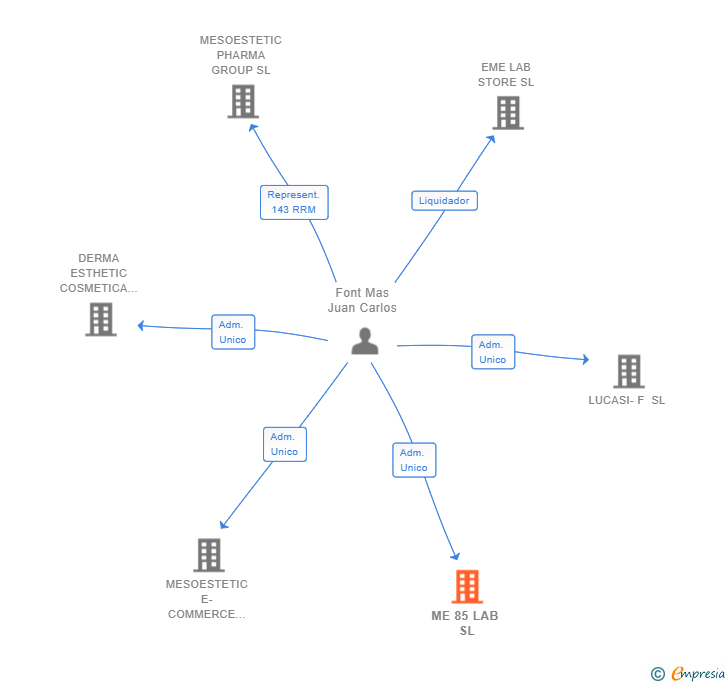 Vinculaciones societarias de ME 85 LAB SL