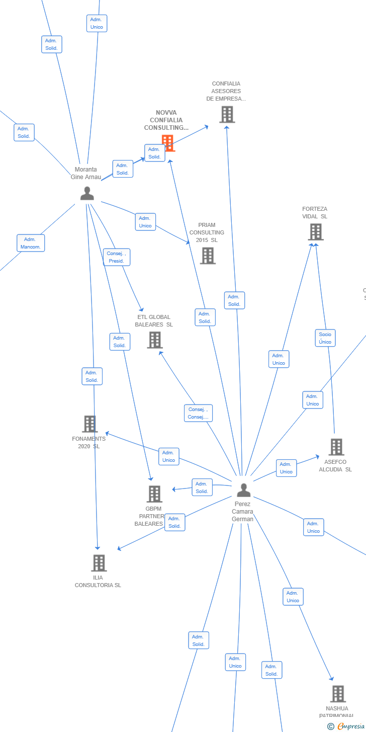Vinculaciones societarias de NOVVA CONFIALIA CONSULTING SL