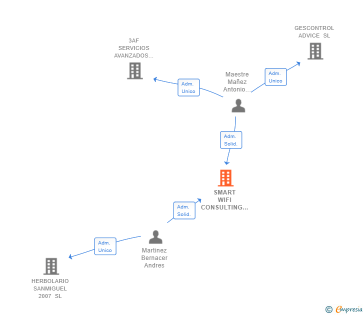 Vinculaciones societarias de SMART WIFI CONSULTING SL