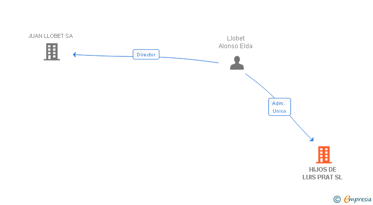 Vinculaciones societarias de HIJOS DE LUIS PRAT SL