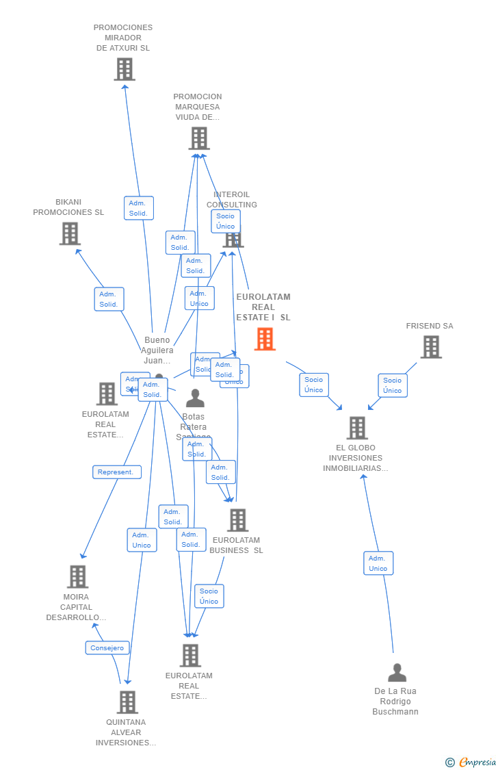 Vinculaciones societarias de EUROLATAM REAL ESTATE I SL