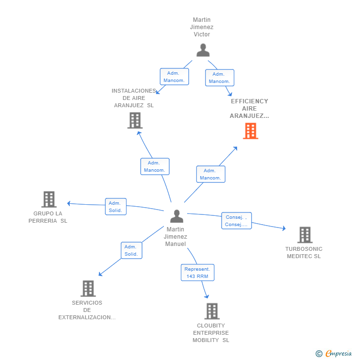 Vinculaciones societarias de EFFICIENCY AIRE ARANJUEZ SL