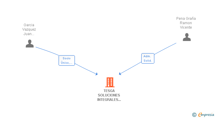 Vinculaciones societarias de TESGA SOLUCIONES INTEGRALES SL