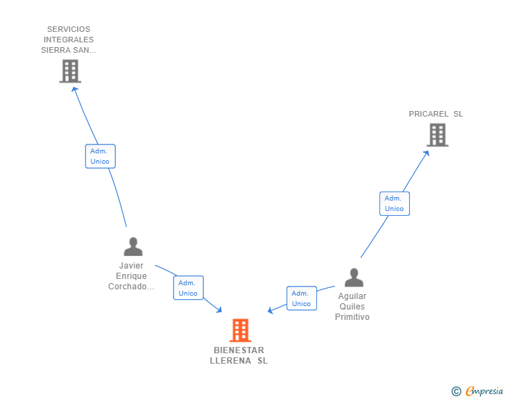 Vinculaciones societarias de BIENESTAR LLERENA SL