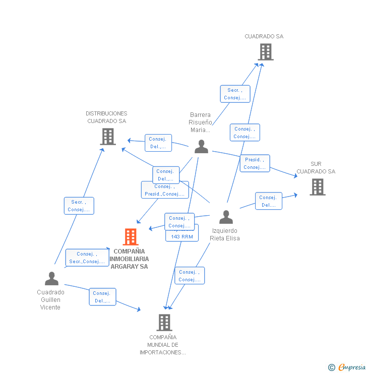 Vinculaciones societarias de COMPAÑIA INMOBILIARIA ARGARAY SL