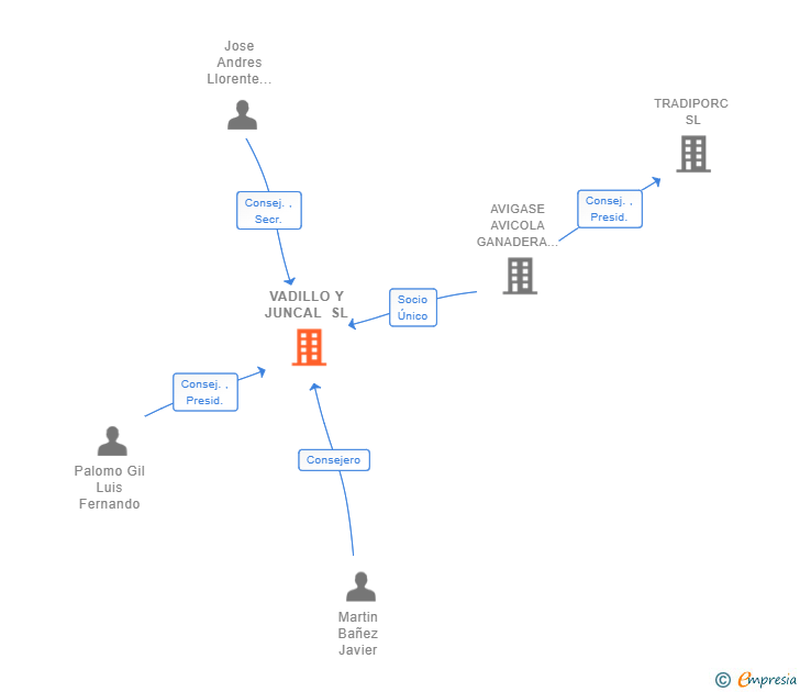 Vinculaciones societarias de VADILLO Y JUNCAL SL