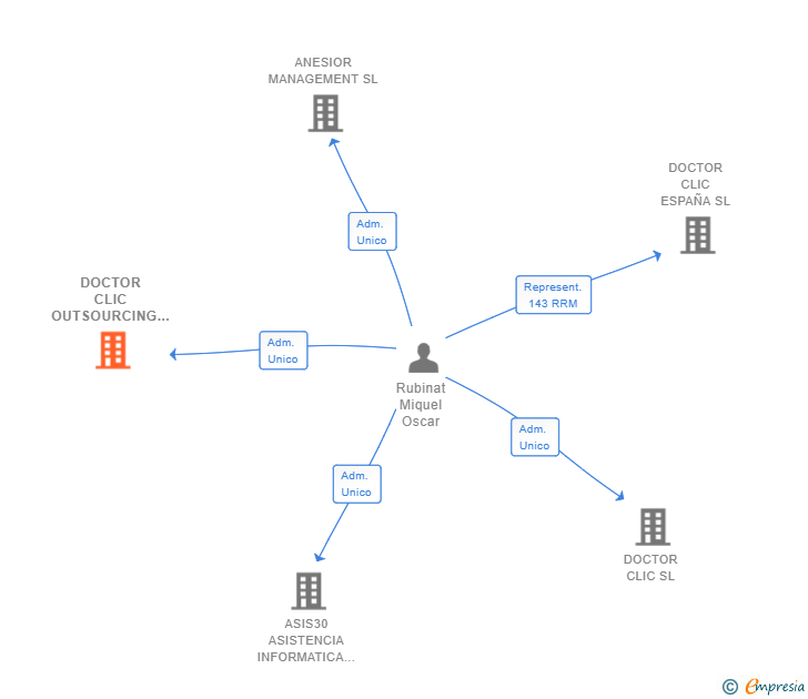 Vinculaciones societarias de DOCTOR CLIC OUTSOURCING SL