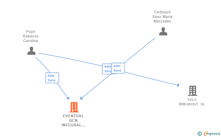 Vinculaciones societarias de EVENTUAL BCN INTEGRAL MANAGAMENT OF EVENTS SL