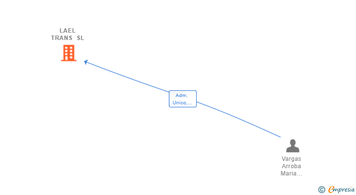 Vinculaciones societarias de LAEL TRANS SL