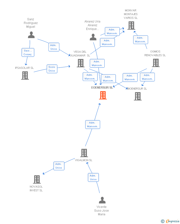 Vinculaciones societarias de EOENERSUR SL