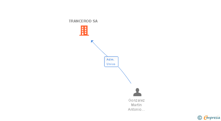 Vinculaciones societarias de TRANCEROD SA