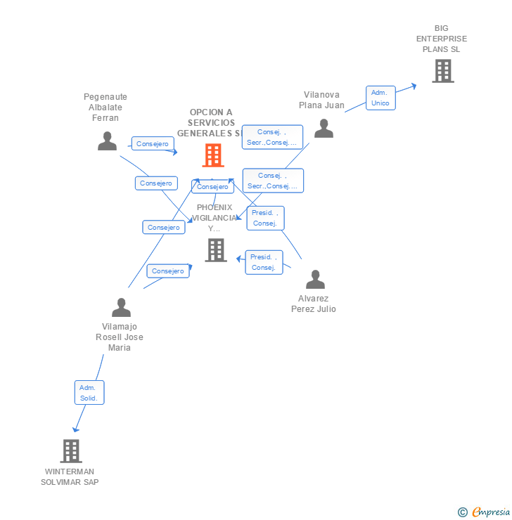 Vinculaciones societarias de OPCION A GEDES SERVICIOS GENERALES SL
