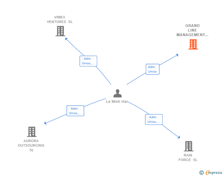 Vinculaciones societarias de GRAND LINE MANAGEMENT SL