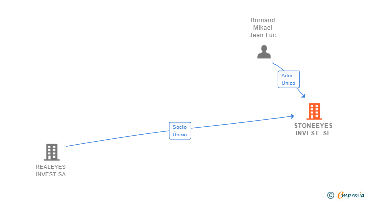 Vinculaciones societarias de STONEEYES INVEST SL