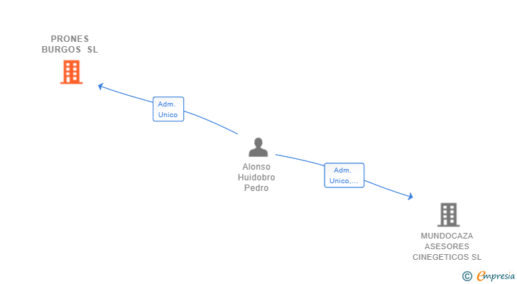 Vinculaciones societarias de PRONES BURGOS SL