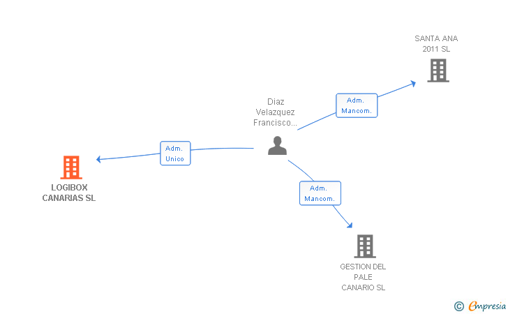 Vinculaciones societarias de LOGIBOX CANARIAS SL