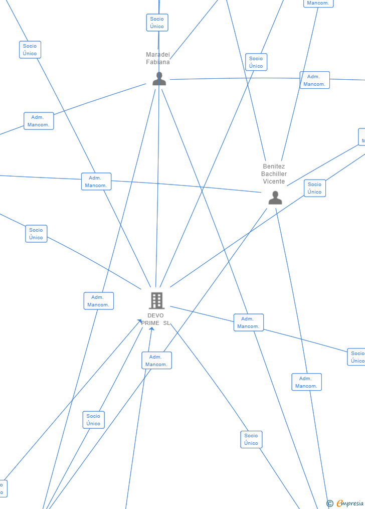 Vinculaciones societarias de DEVO SOLAR SECHS SL