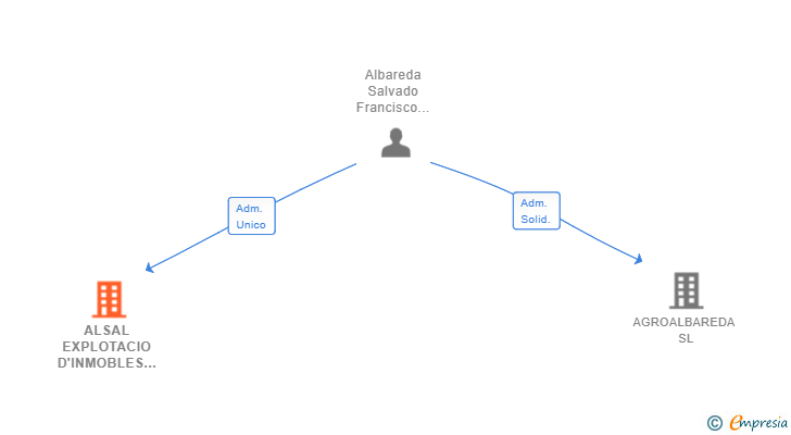 Vinculaciones societarias de ALSAL EXPLOTACIO D'INMOBLES ALBAREDA-SALVADO SA