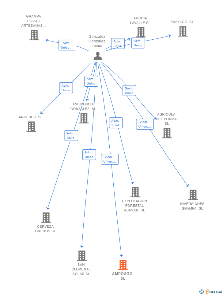 Vinculaciones societarias de AMPOSGO SL