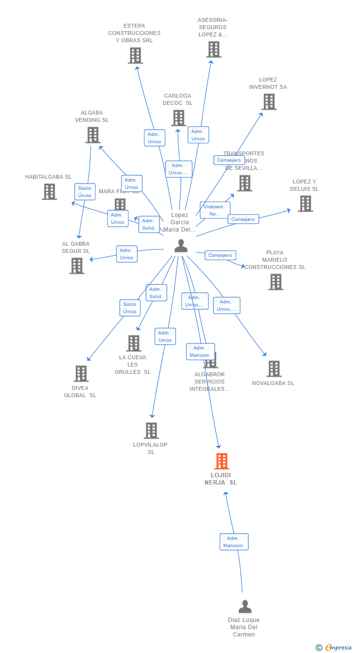 Vinculaciones societarias de LOJIDI NERJA SL