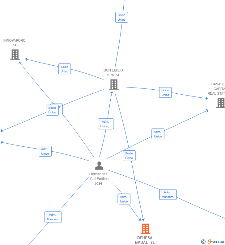 Vinculaciones societarias de DEHESA EMDAL SL