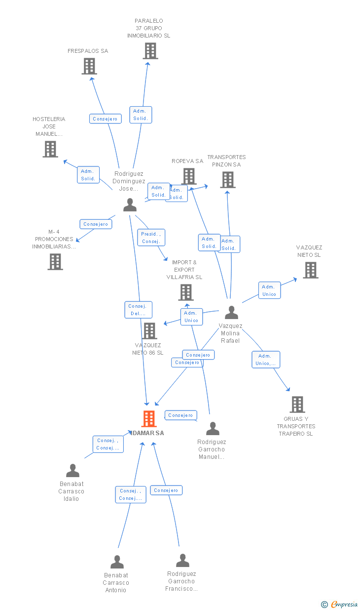 Vinculaciones societarias de IDAMAR SA