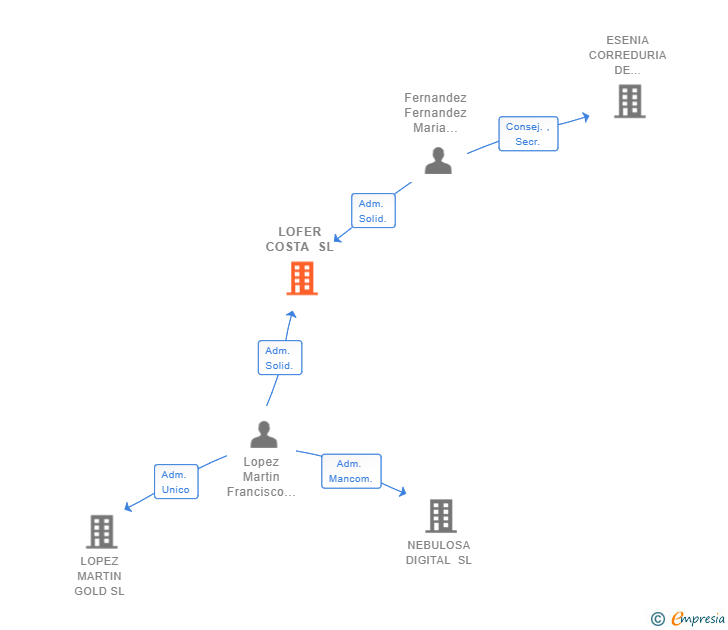 Vinculaciones societarias de LOFER COSTA SL