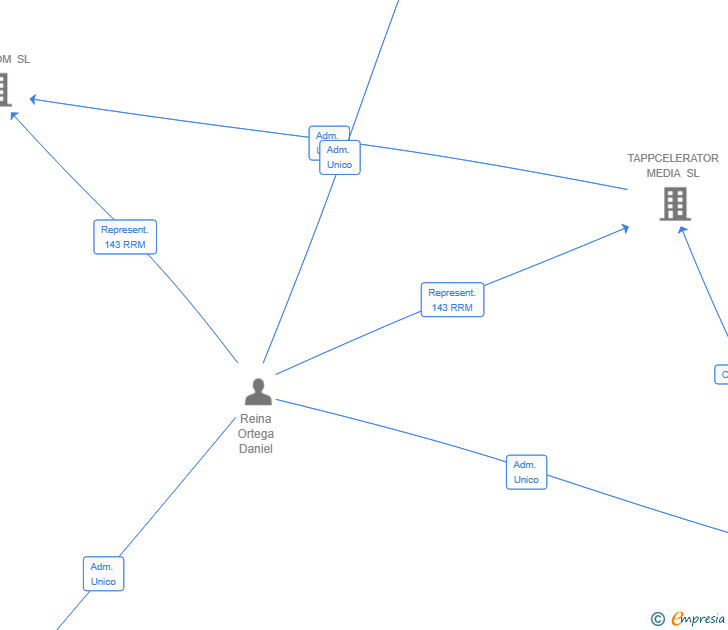 Vinculaciones societarias de HUNO BUILD SL