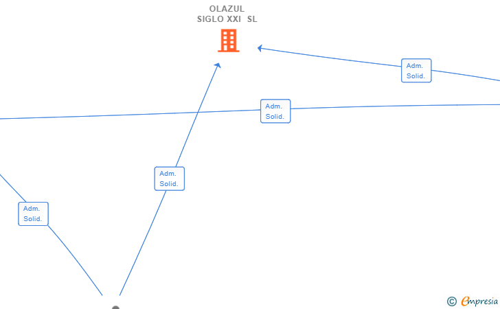 Vinculaciones societarias de OLAZUL SIGLO XXI SL