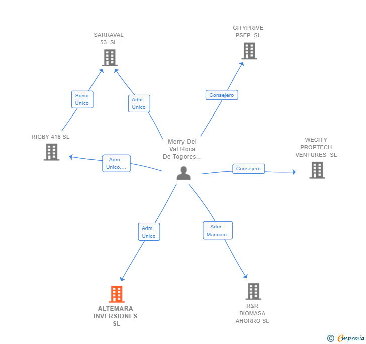 Vinculaciones societarias de ALTEMARA INVERSIONES SL