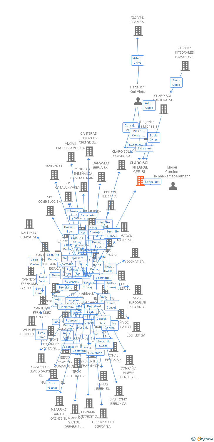 Vinculaciones societarias de CLARO SOL INTEGRAL CEE SL
