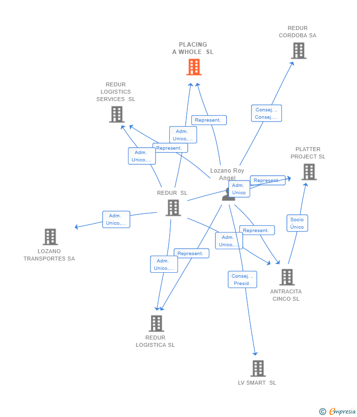 Vinculaciones societarias de PLACING A WHOLE SL