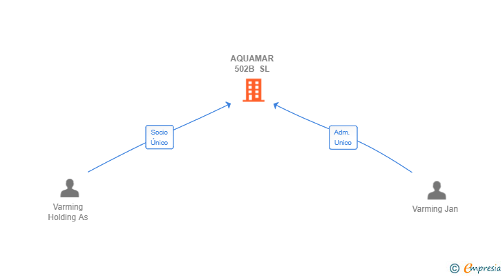Vinculaciones societarias de AQUAMAR 502B SL