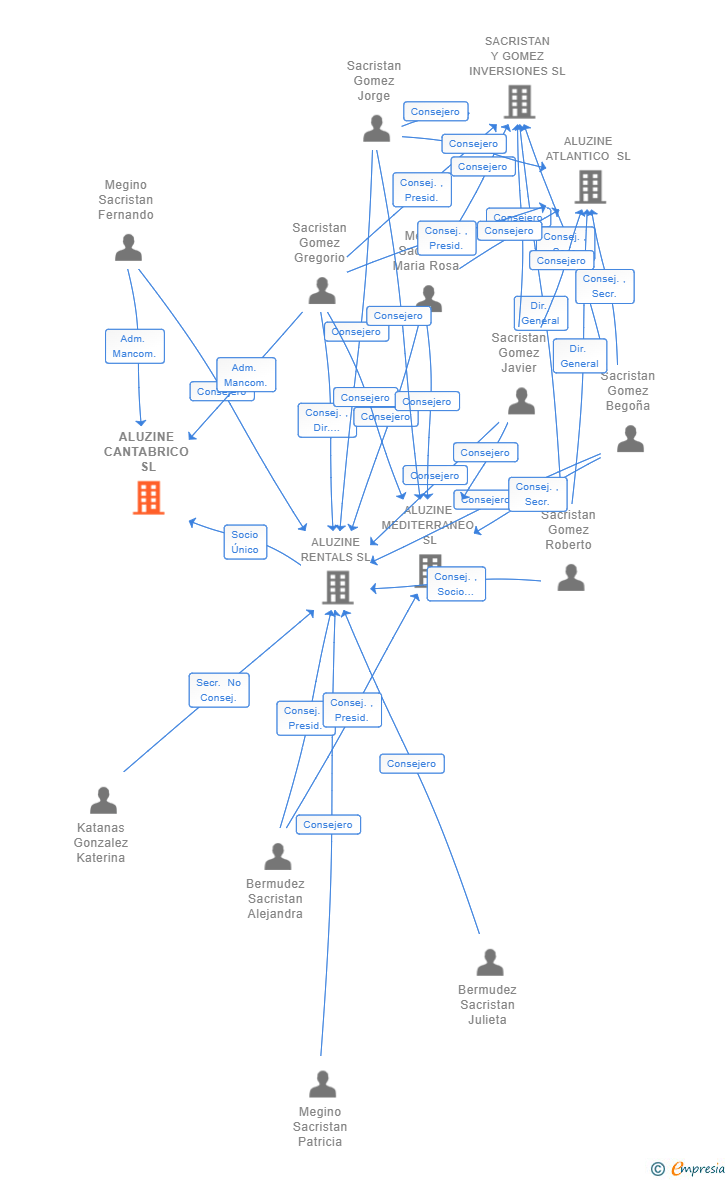 Vinculaciones societarias de ALUZINE CANTABRICO SL