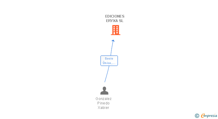 Vinculaciones societarias de EDICIONES ERYXA SL
