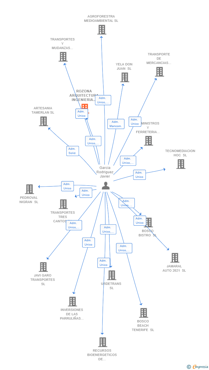Vinculaciones societarias de ROZONA ARQUITECTURA INGENIERIA Y CONSTRUCCION SL